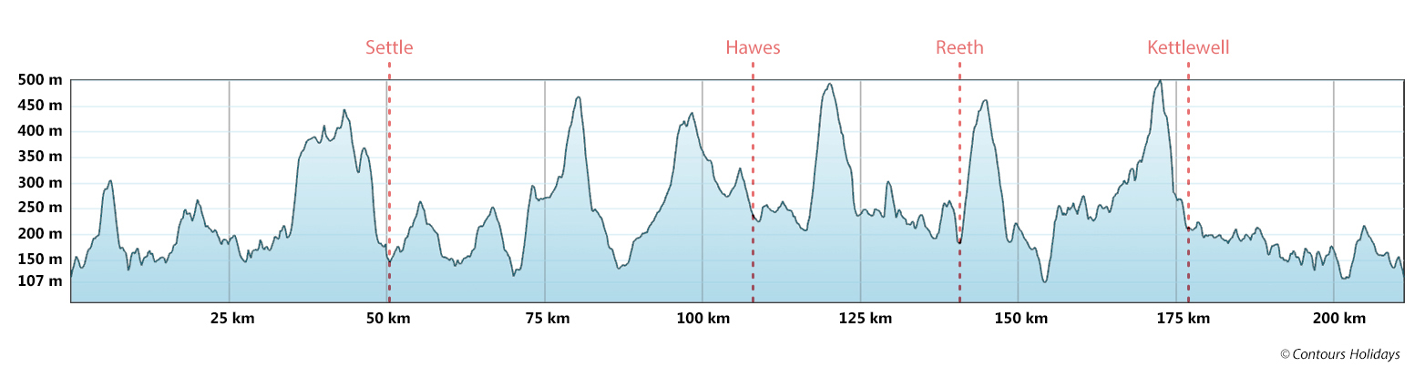 Dales Cycleway Route Profile